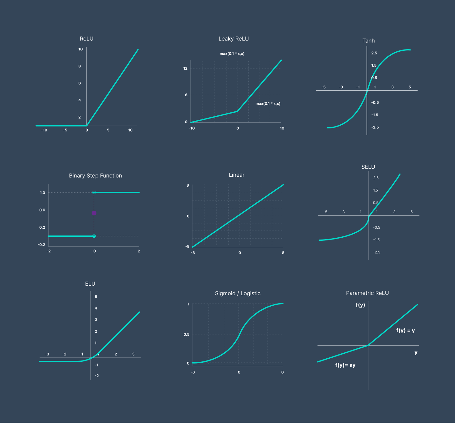 Source: https://www.v7labs.com/blog/neural-networks-activation-functions