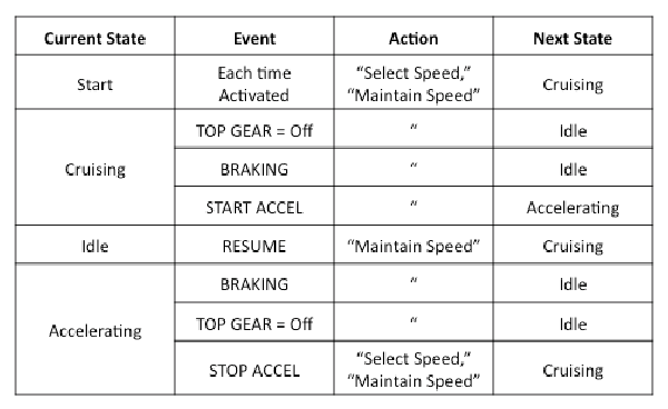 Source: https://www.researchgate.net/figure/Example-State-Transition-Table-for-a-Sequential-Machine-Source-Hatley-and-Pirbhai_fig10_269710922