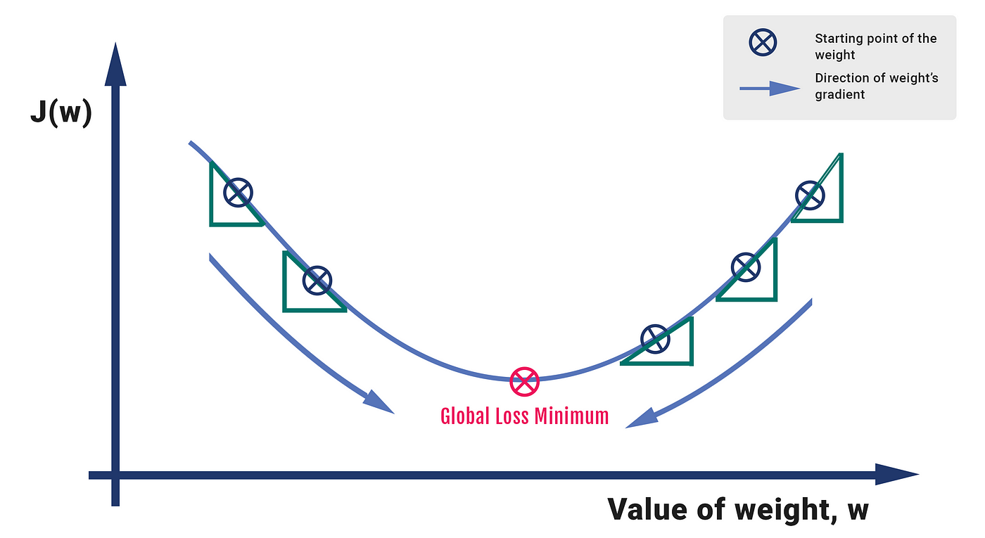 Source: https://towardsdatascience.com/gradient-descent-3a7db7520711