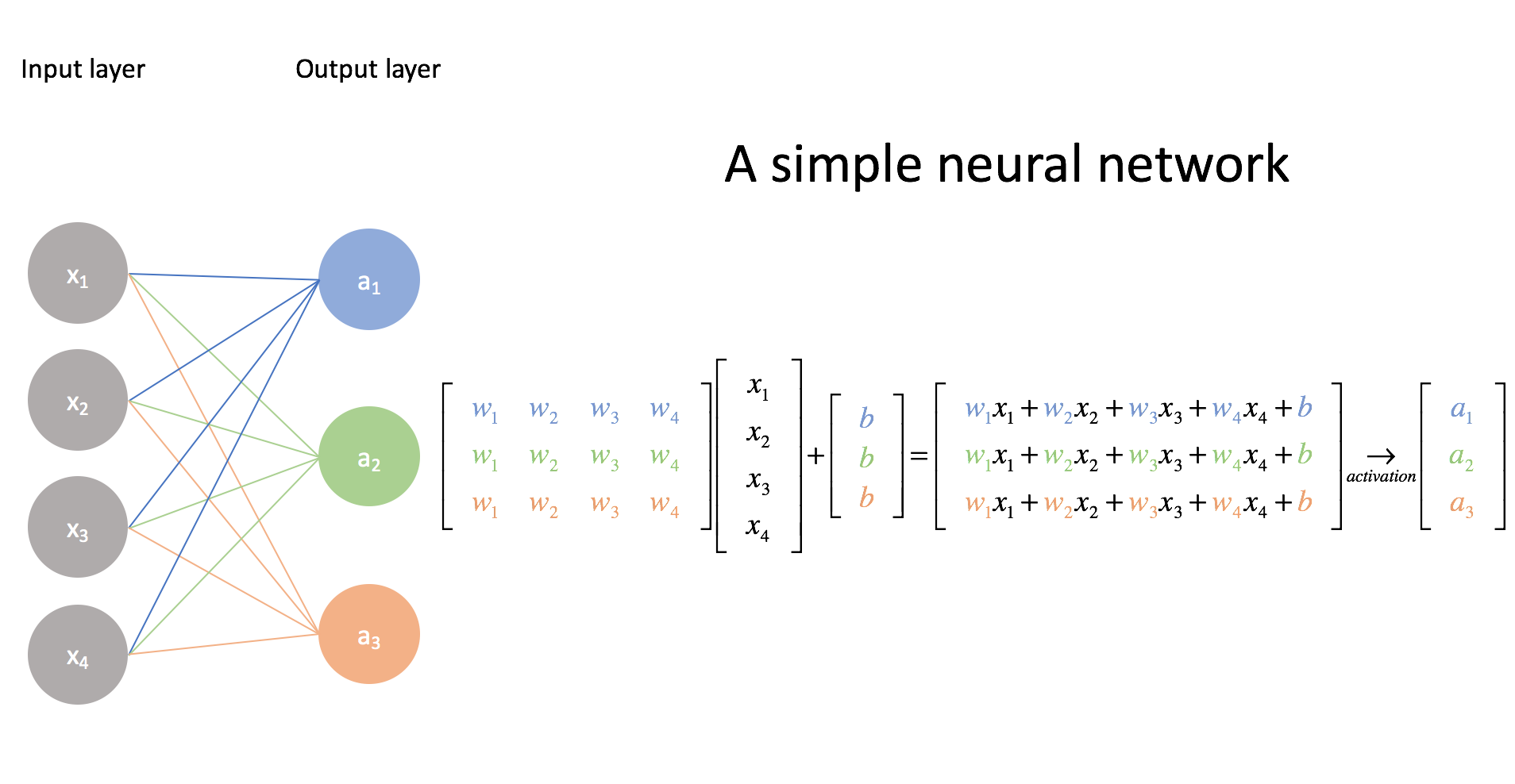 Source: https://www.jeremyjordan.me/intro-to-neural-networks/