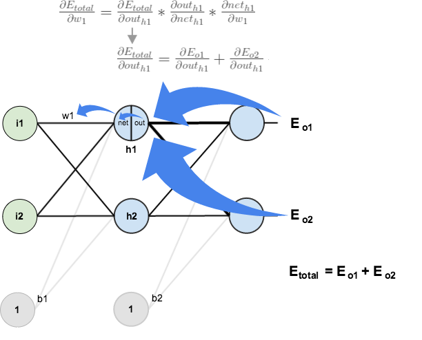Source: https://mattmazur.com/2015/03/17/a-step-by-step-backpropagation-example/