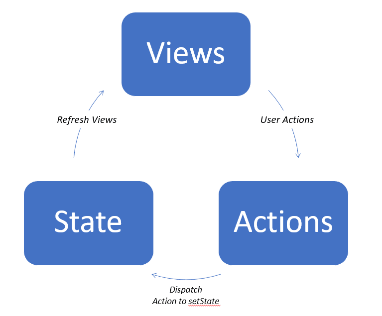 Source: https://dev.to/logeekal/building-state-management-system-like-react-from-scratch-with-vanillajs-3eon