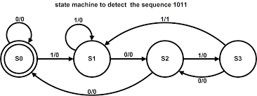Source: https://micromouseonline.com/2014/05/05/state-machines-introduction/