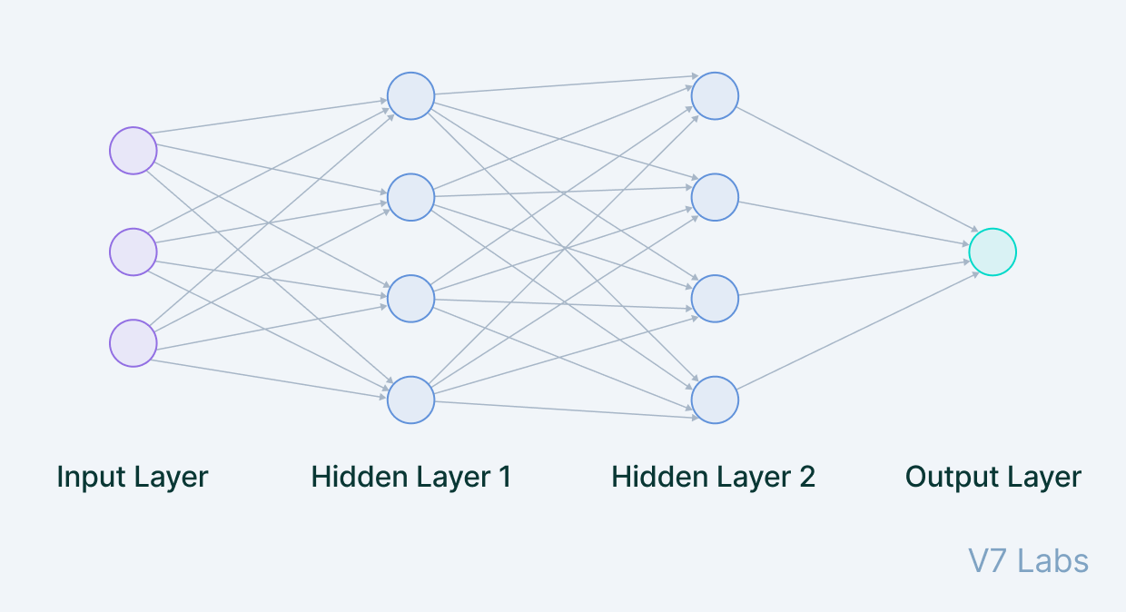 Source: https://www.v7labs.com/blog/neural-network-architectures-guide