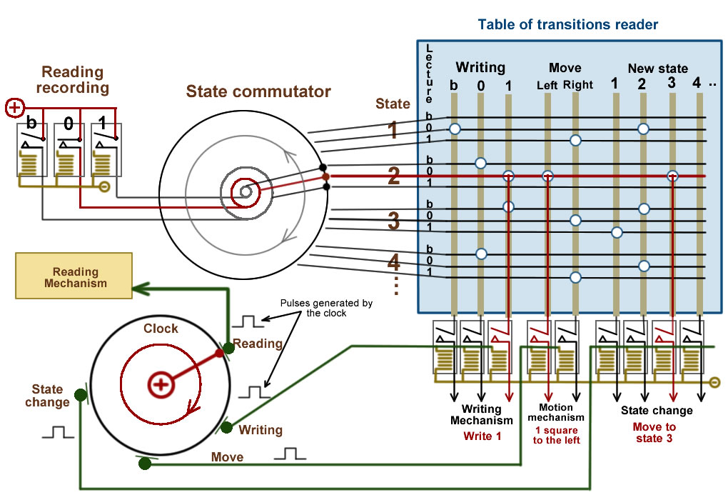 Source: https://machinedeturing.com/ang_fonctionnement.php?page=7
