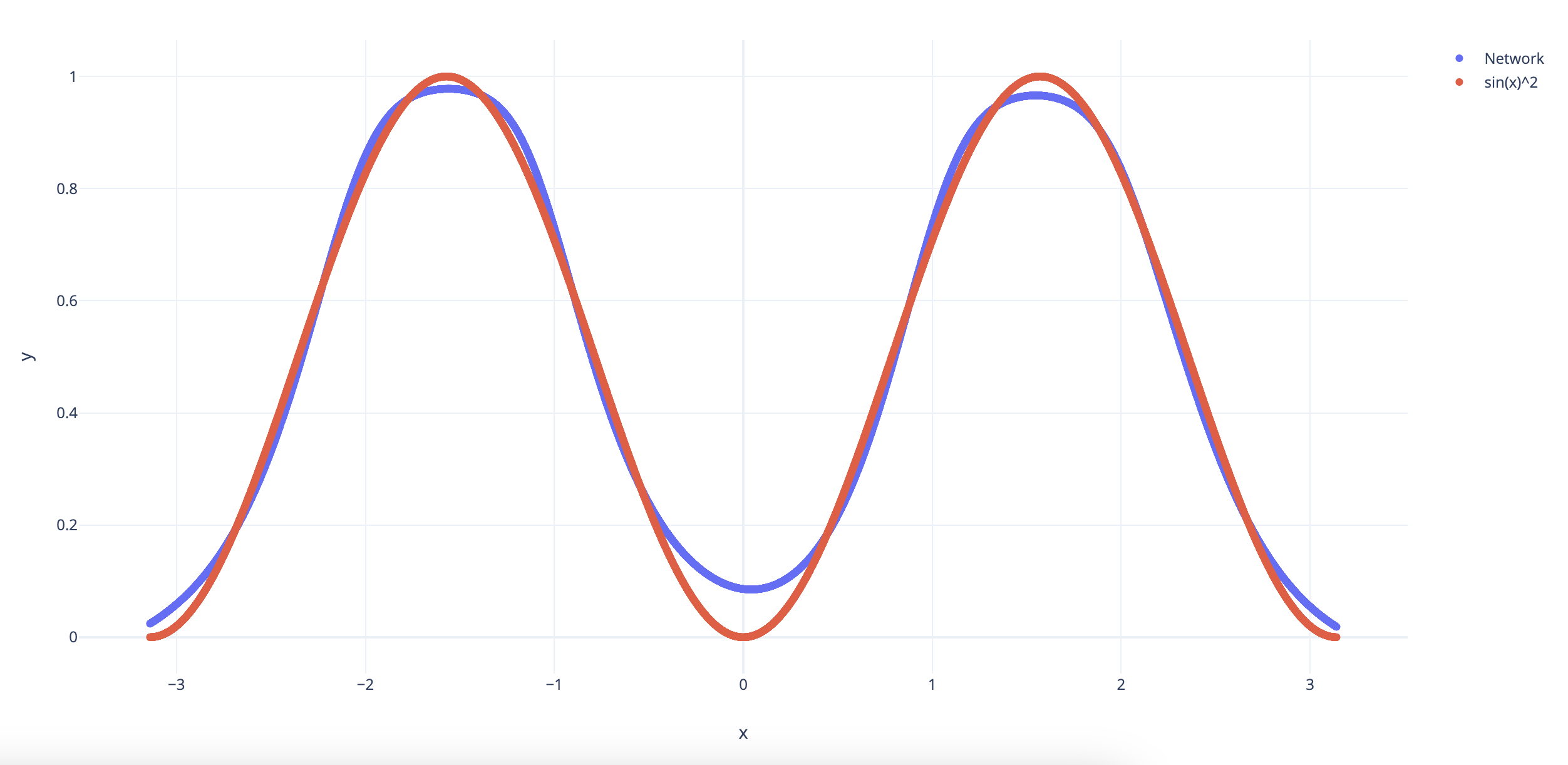 In this plot, the network is trained for 100000 times, the input is y=sin(x)^2.